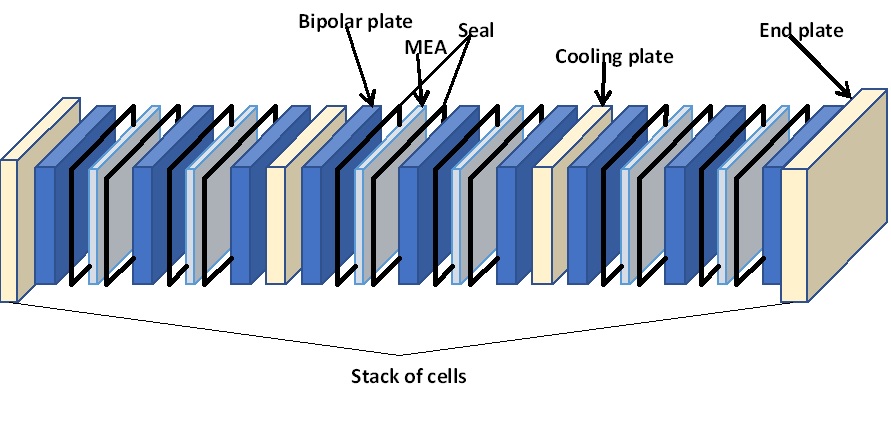 Fuel Cell and Its Importance - Ultra Nanotech
